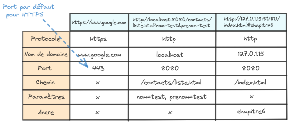 Tableau récapitulatif des URL